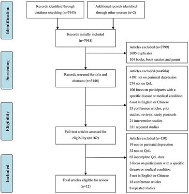 Quality of Life in Mothers With Perinatal Depression: A Systematic Review and Meta-Analysis